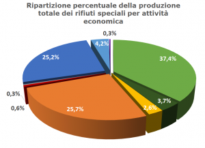 rapportoRifiutiSpeciali2015