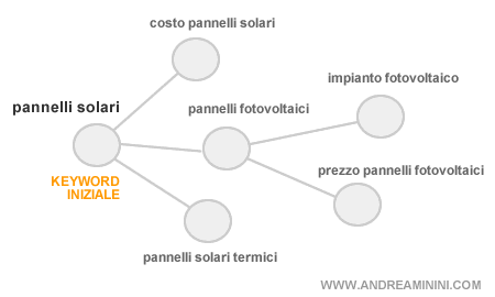 analisi-della-parola-chiave-andreaminini