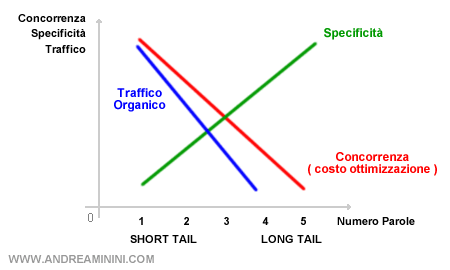 keyword-traffico-concorrenza-andreaminini