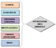 schema semplificazioni AUA